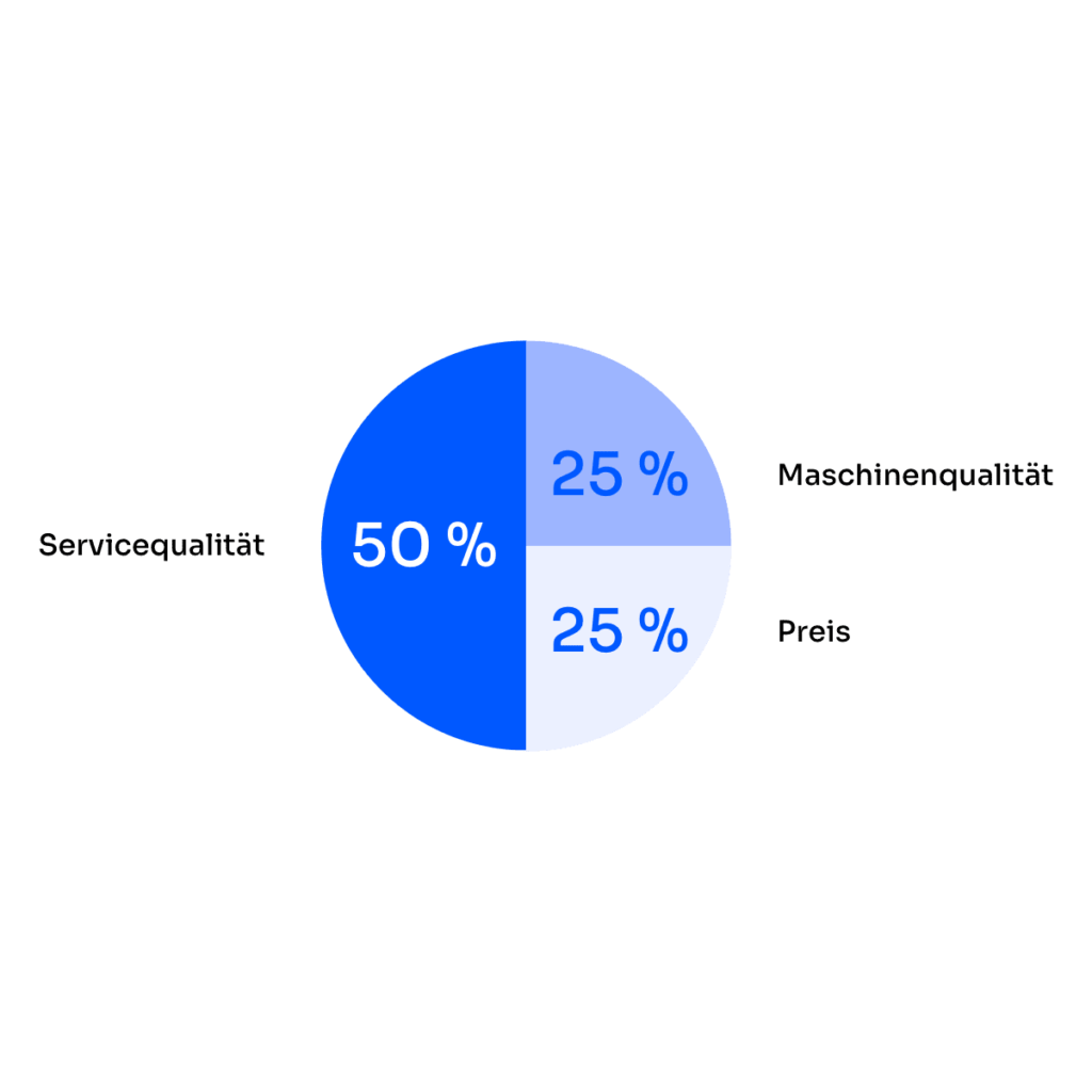 Kreisdiagramm zeigt die Komponenten des Maschinenservice-Erfolgs: 50% Servicequalität, 25% Maschinenqualität, 25% Preis. Hinweis darauf, dass vollständige Nutzung des Maschinenservice-Potenzials die Einnahmen steigern könnte